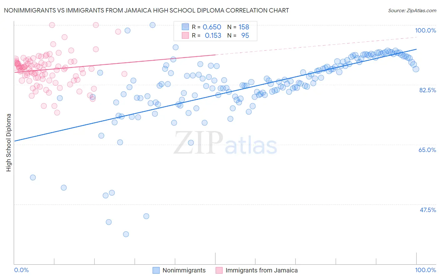 Nonimmigrants vs Immigrants from Jamaica High School Diploma