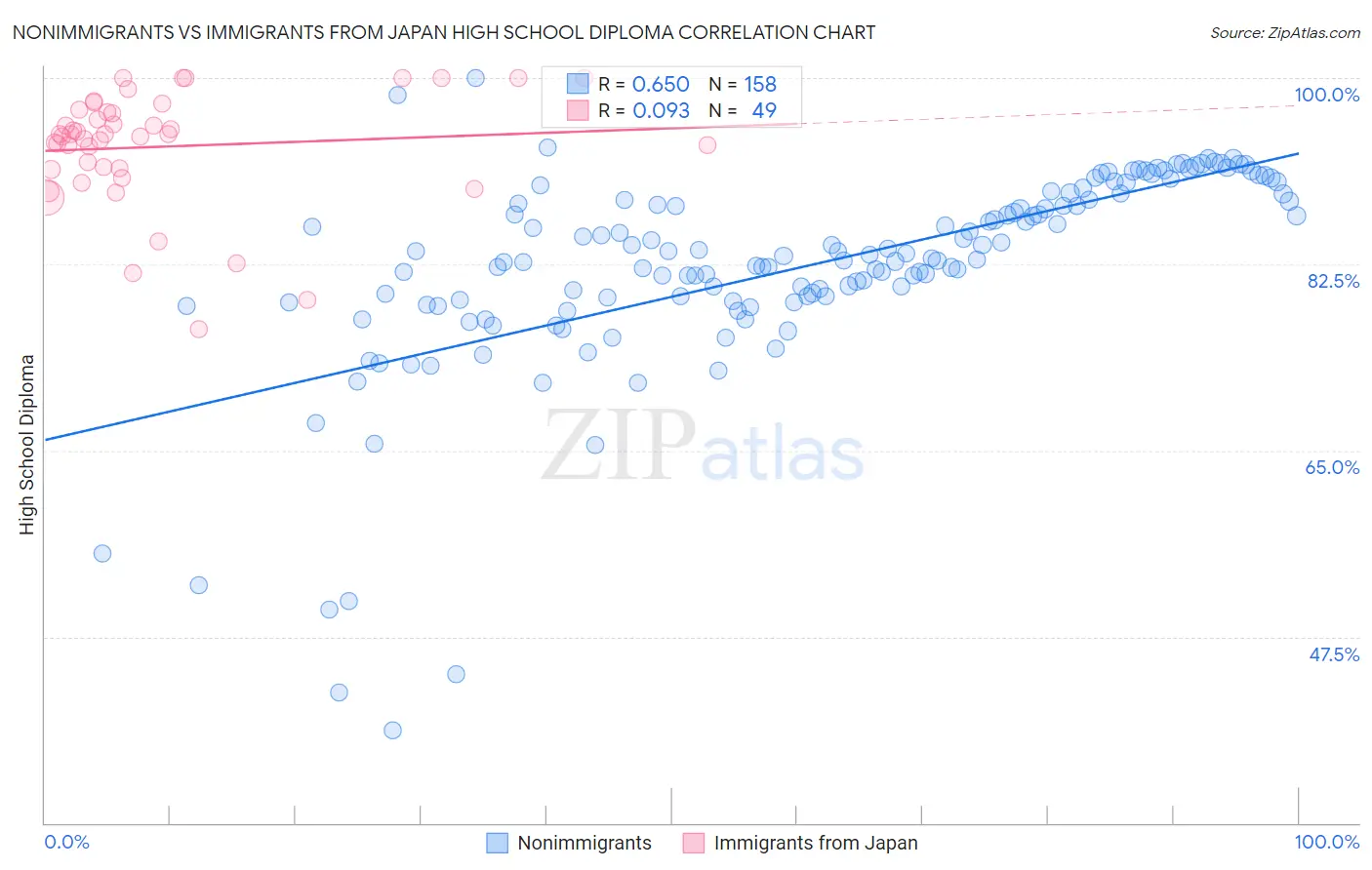 Nonimmigrants vs Immigrants from Japan High School Diploma