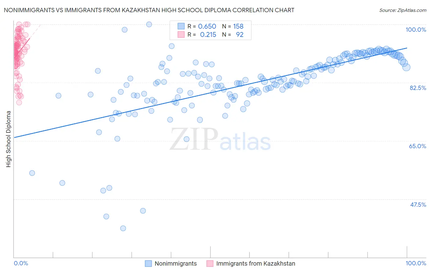 Nonimmigrants vs Immigrants from Kazakhstan High School Diploma