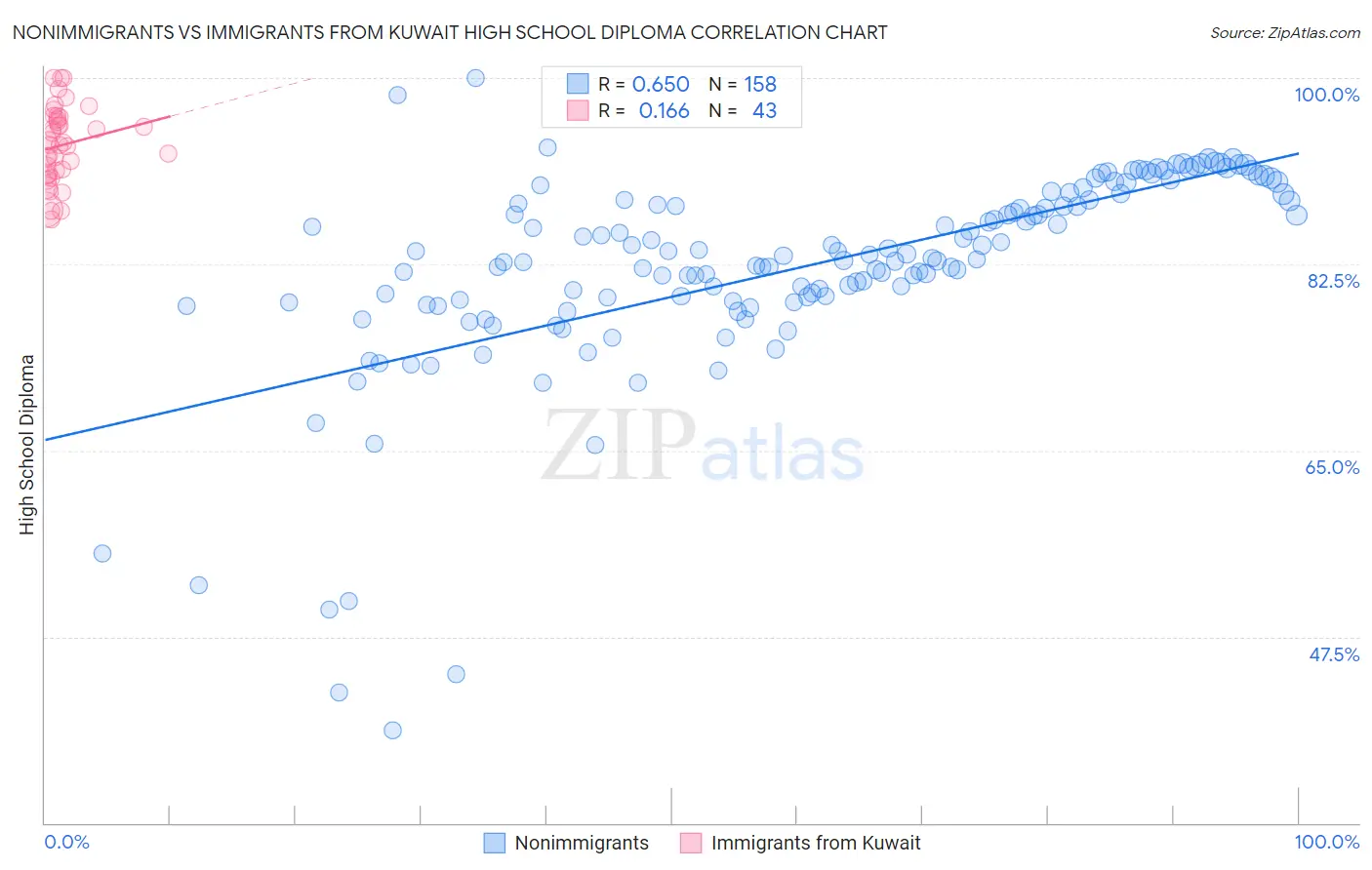 Nonimmigrants vs Immigrants from Kuwait High School Diploma