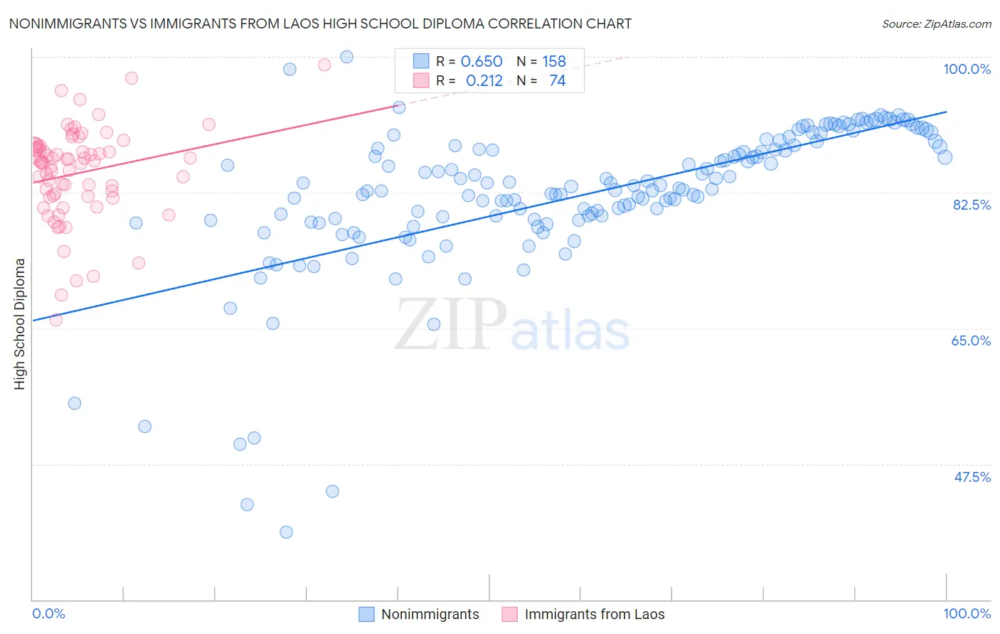 Nonimmigrants vs Immigrants from Laos High School Diploma