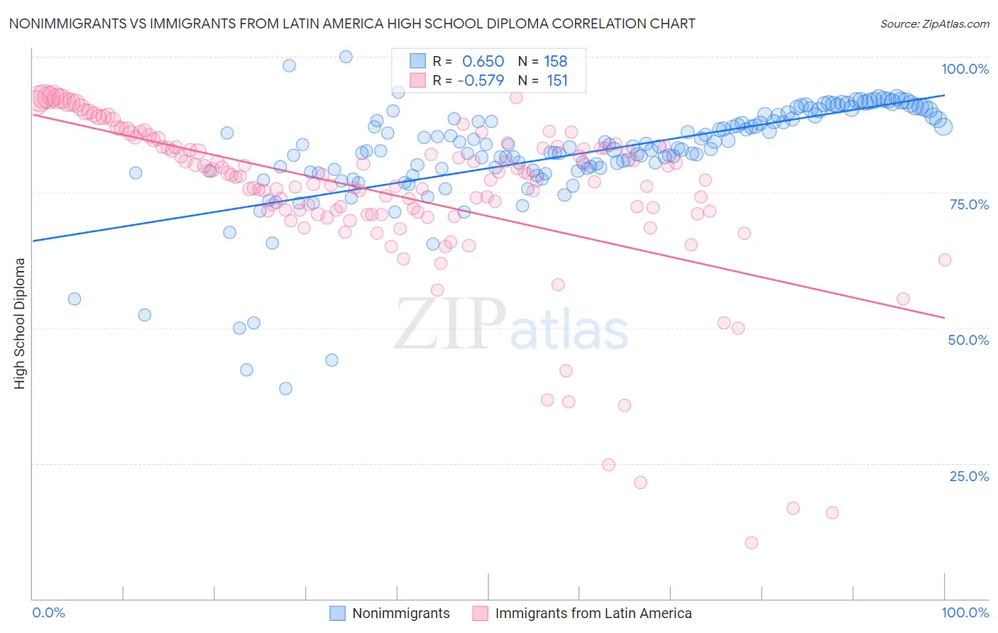 Nonimmigrants vs Immigrants from Latin America High School Diploma