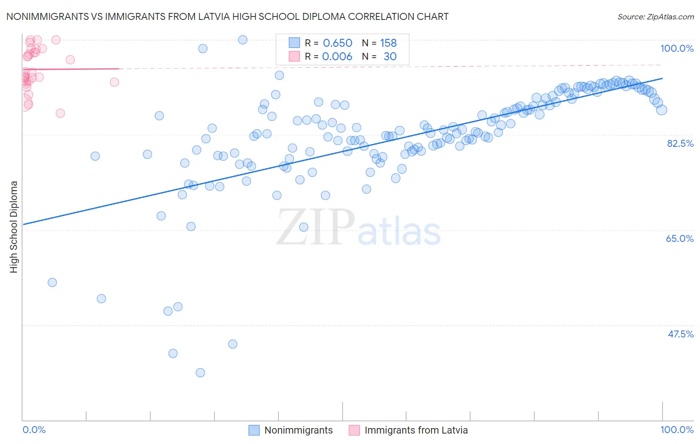 Nonimmigrants vs Immigrants from Latvia High School Diploma
