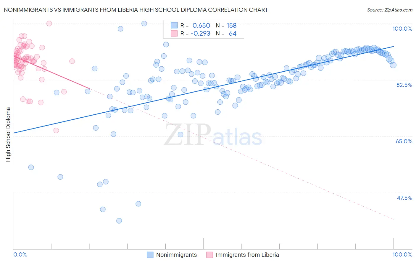 Nonimmigrants vs Immigrants from Liberia High School Diploma