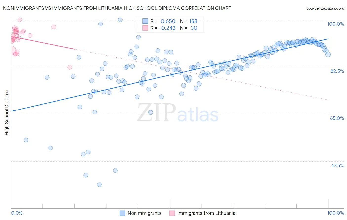 Nonimmigrants vs Immigrants from Lithuania High School Diploma