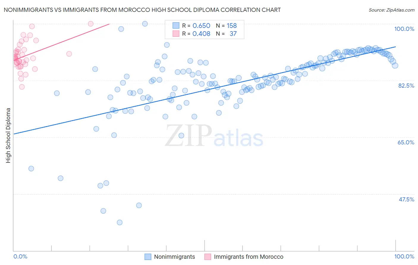 Nonimmigrants vs Immigrants from Morocco High School Diploma