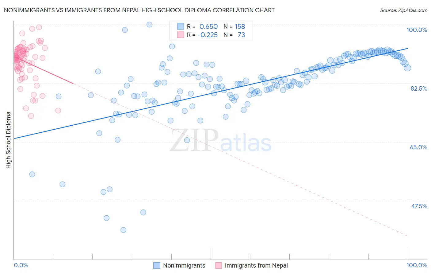 Nonimmigrants vs Immigrants from Nepal High School Diploma
