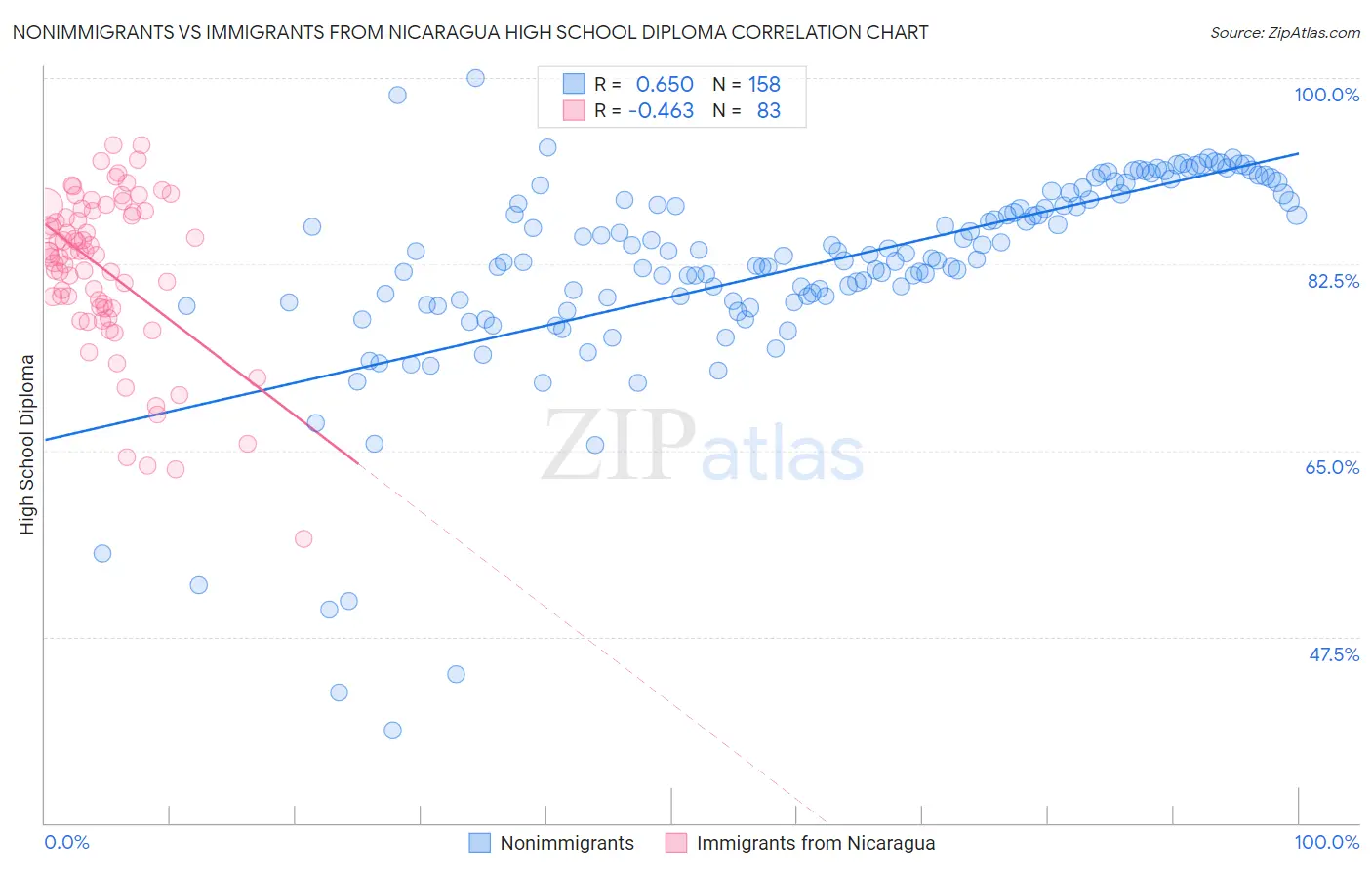 Nonimmigrants vs Immigrants from Nicaragua High School Diploma