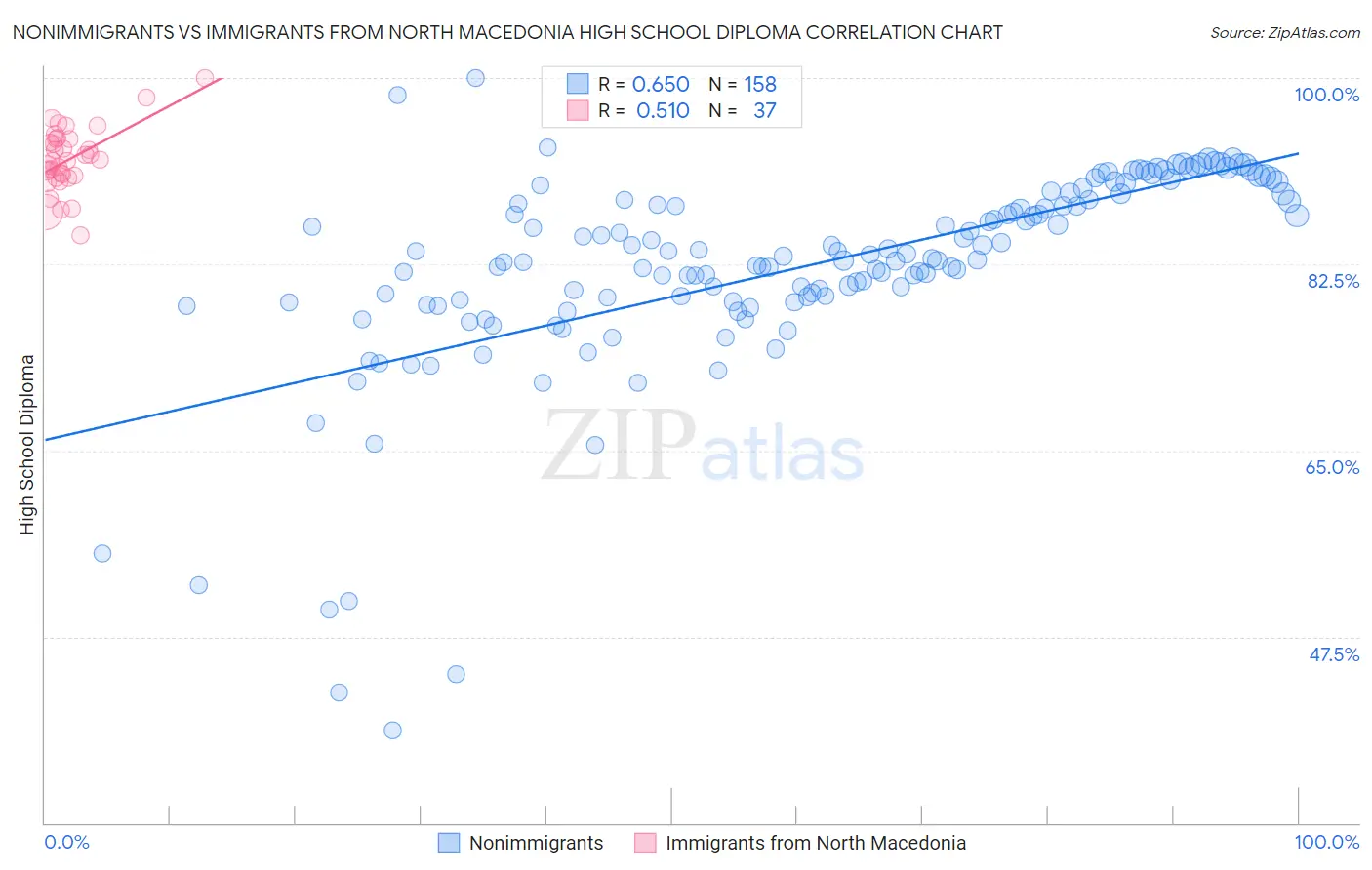 Nonimmigrants vs Immigrants from North Macedonia High School Diploma