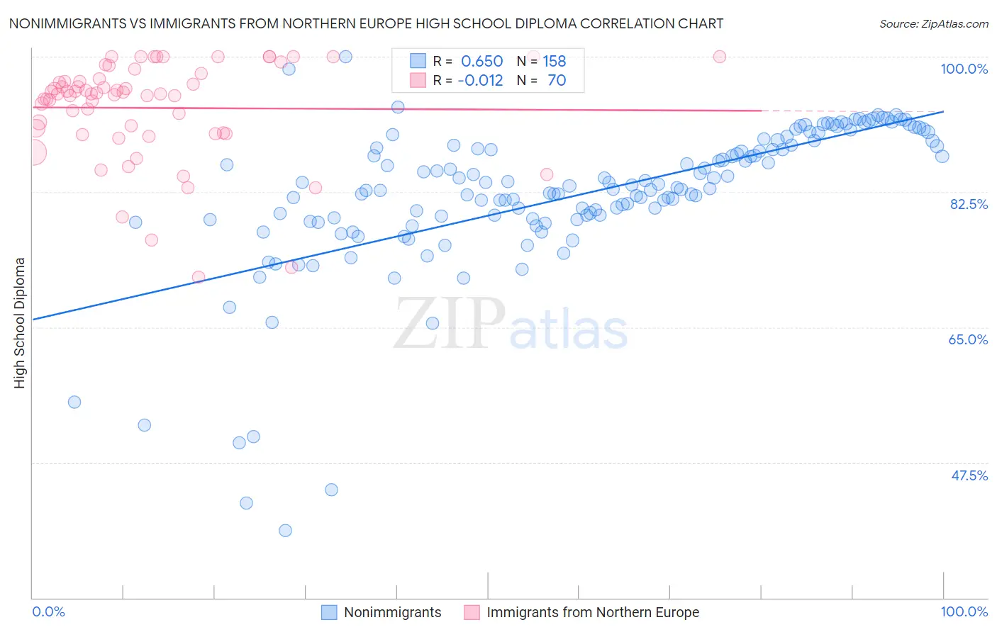 Nonimmigrants vs Immigrants from Northern Europe High School Diploma
