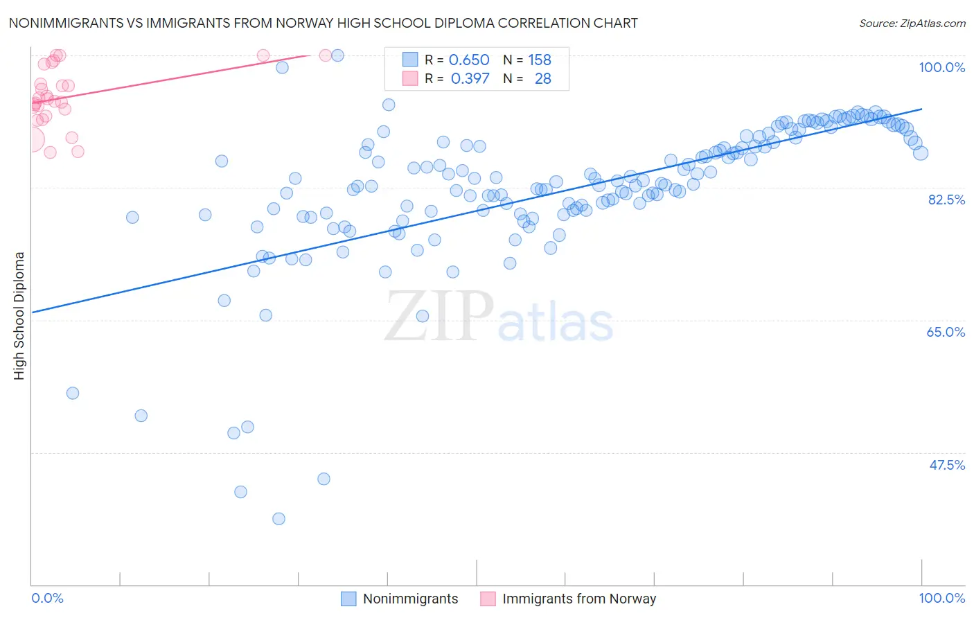 Nonimmigrants vs Immigrants from Norway High School Diploma