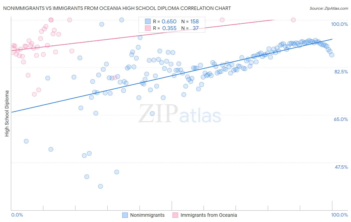Nonimmigrants vs Immigrants from Oceania High School Diploma