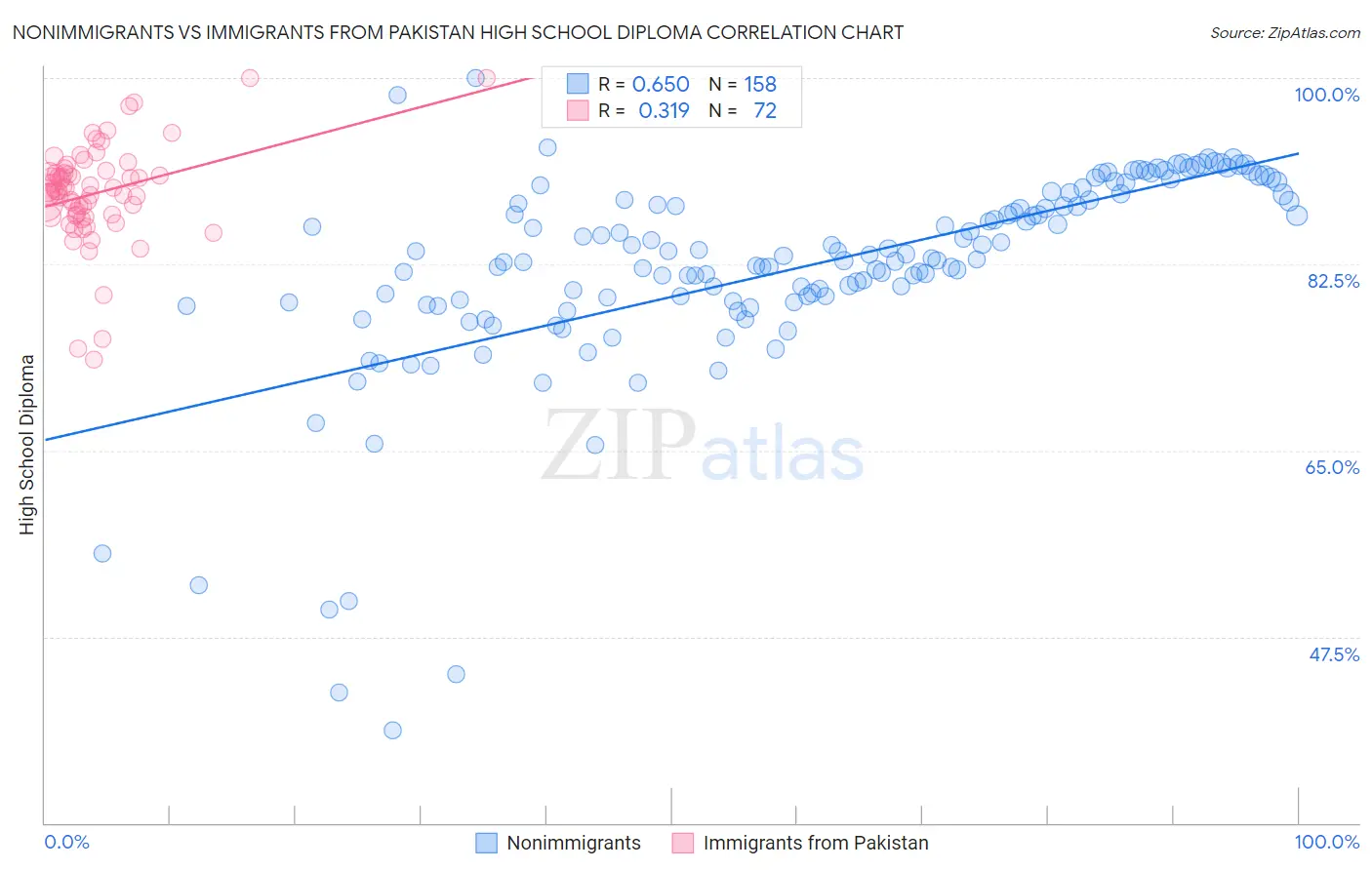 Nonimmigrants vs Immigrants from Pakistan High School Diploma