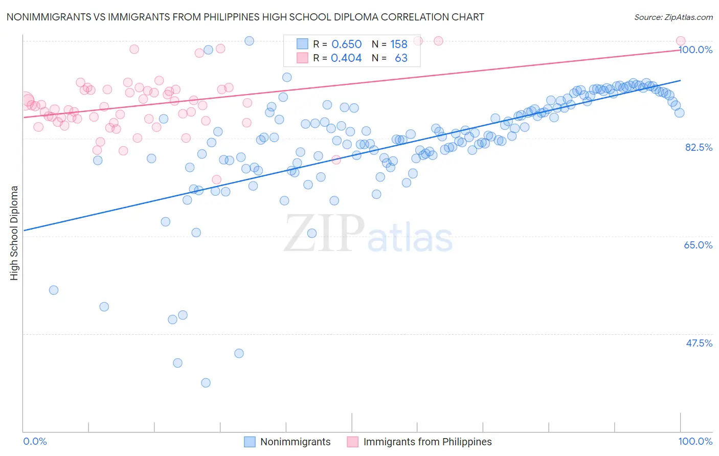 Nonimmigrants vs Immigrants from Philippines High School Diploma