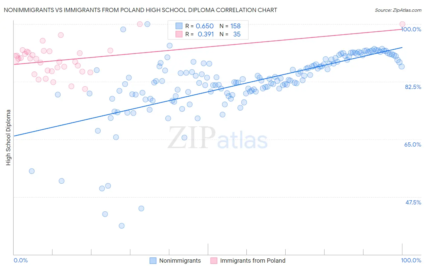 Nonimmigrants vs Immigrants from Poland High School Diploma