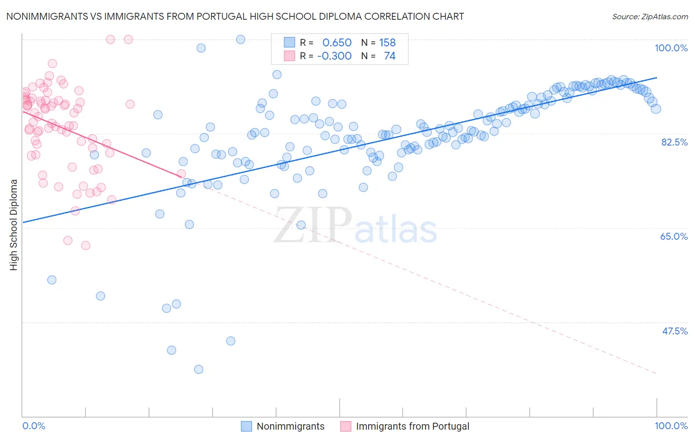 Nonimmigrants vs Immigrants from Portugal High School Diploma