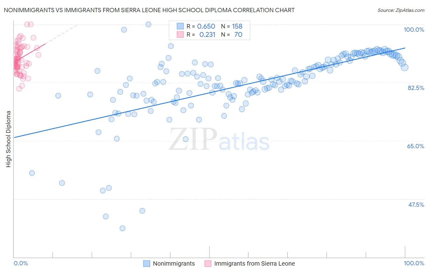 Nonimmigrants vs Immigrants from Sierra Leone High School Diploma