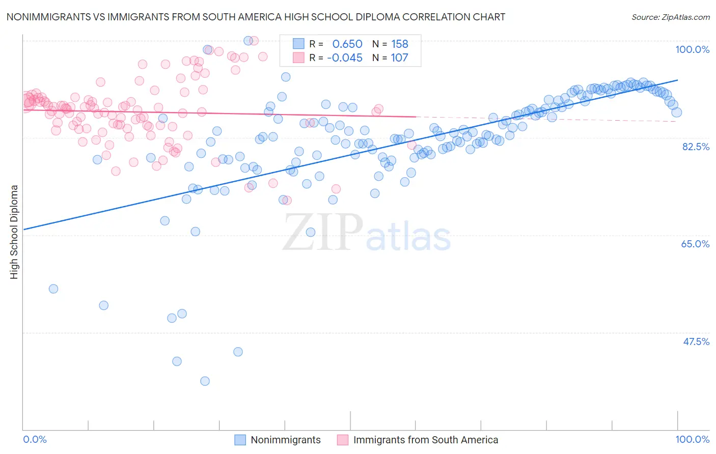 Nonimmigrants vs Immigrants from South America High School Diploma