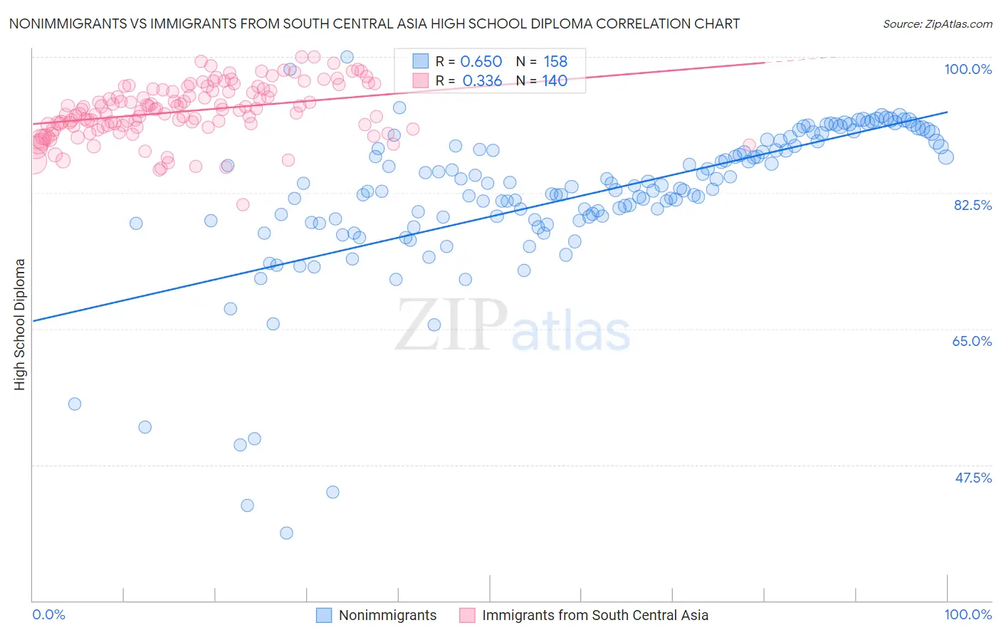 Nonimmigrants vs Immigrants from South Central Asia High School Diploma