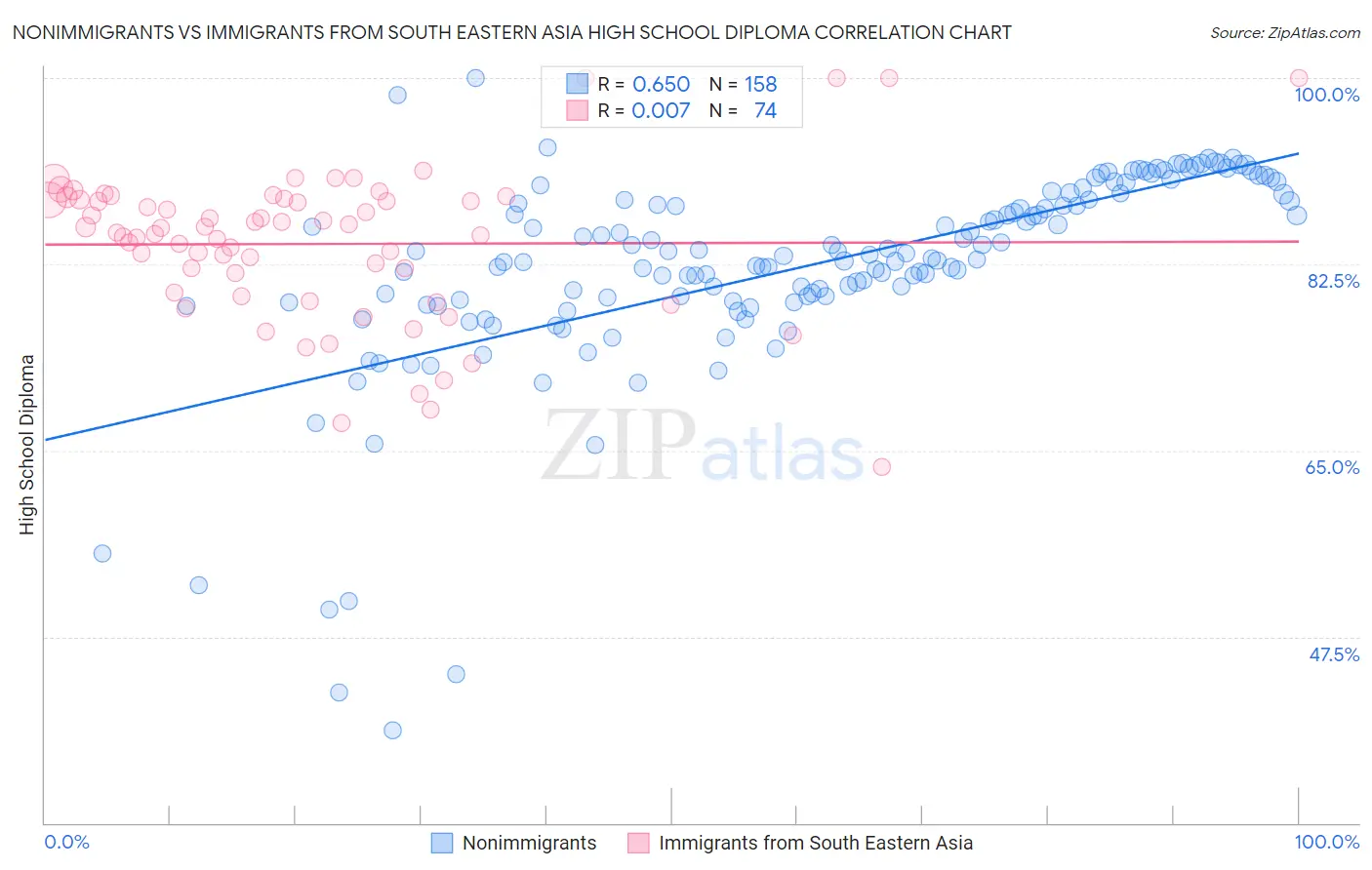 Nonimmigrants vs Immigrants from South Eastern Asia High School Diploma