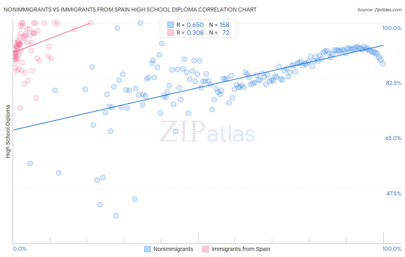 Nonimmigrants vs Immigrants from Spain High School Diploma