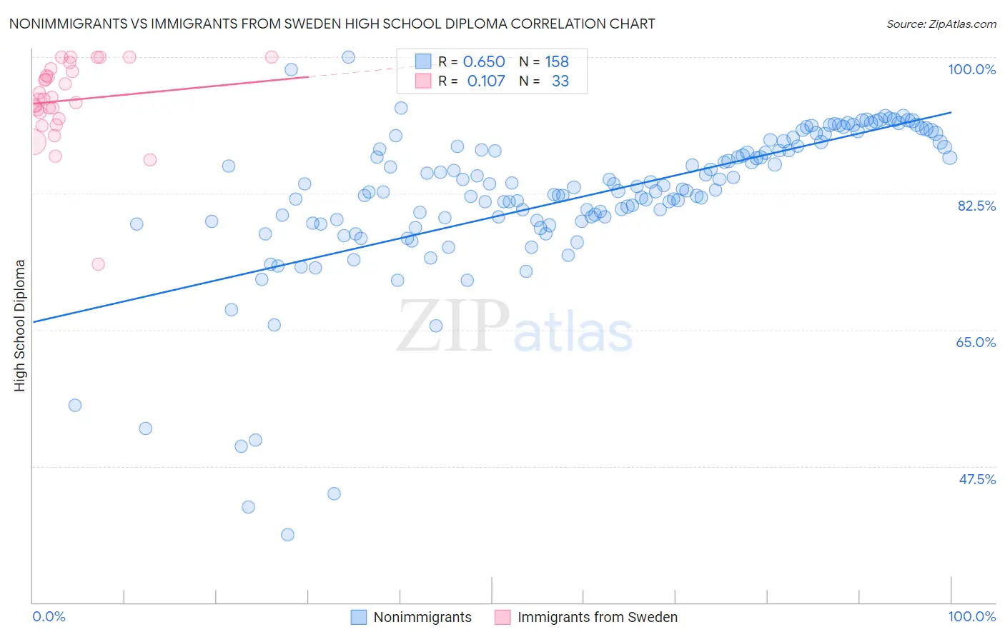 Nonimmigrants vs Immigrants from Sweden High School Diploma