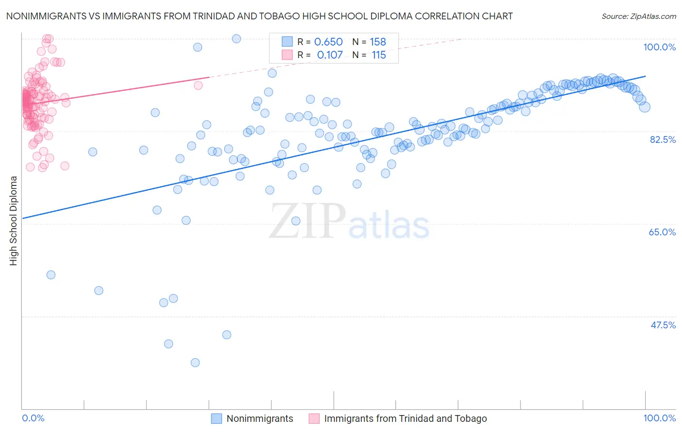 Nonimmigrants vs Immigrants from Trinidad and Tobago High School Diploma