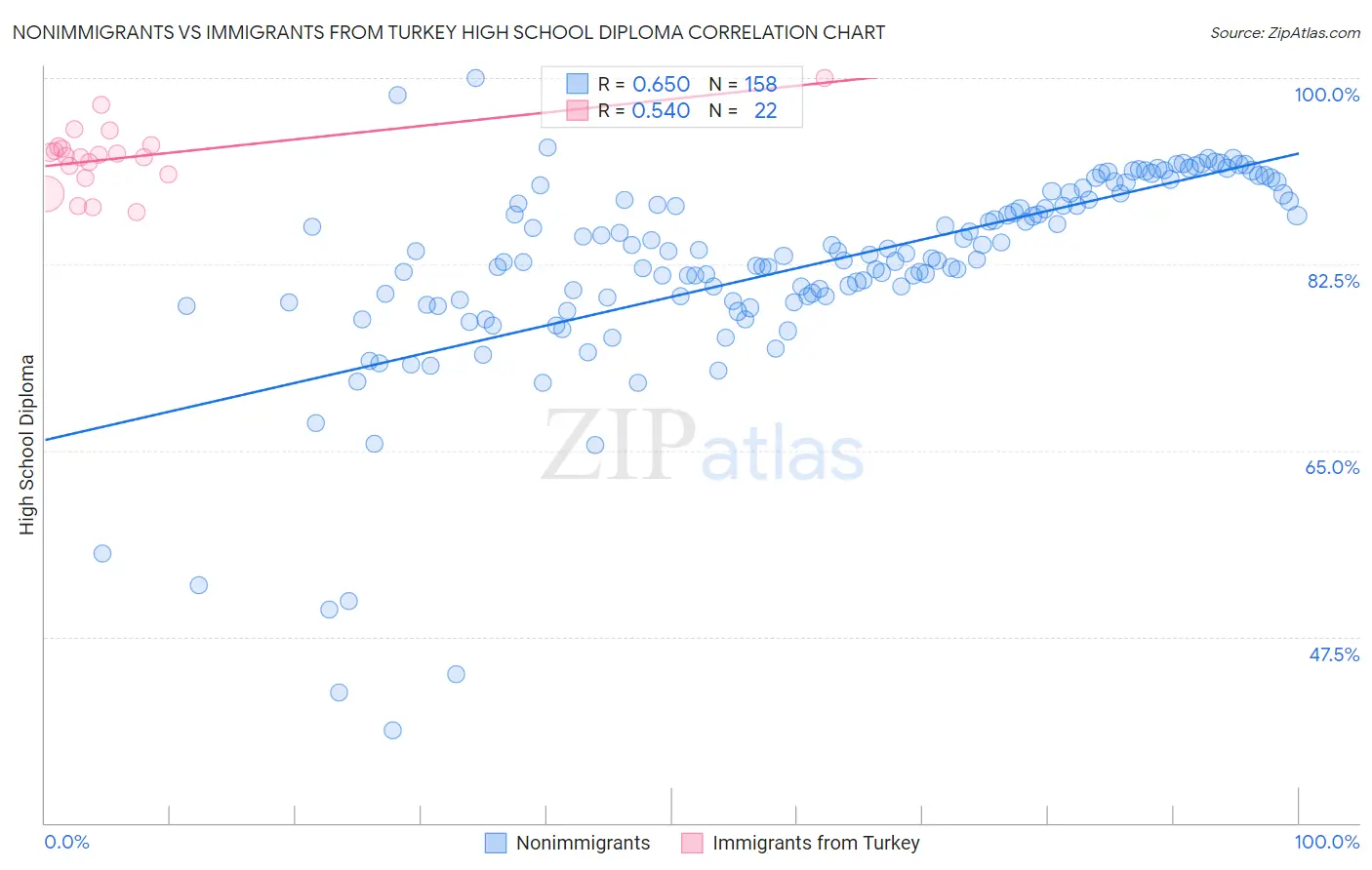 Nonimmigrants vs Immigrants from Turkey High School Diploma
