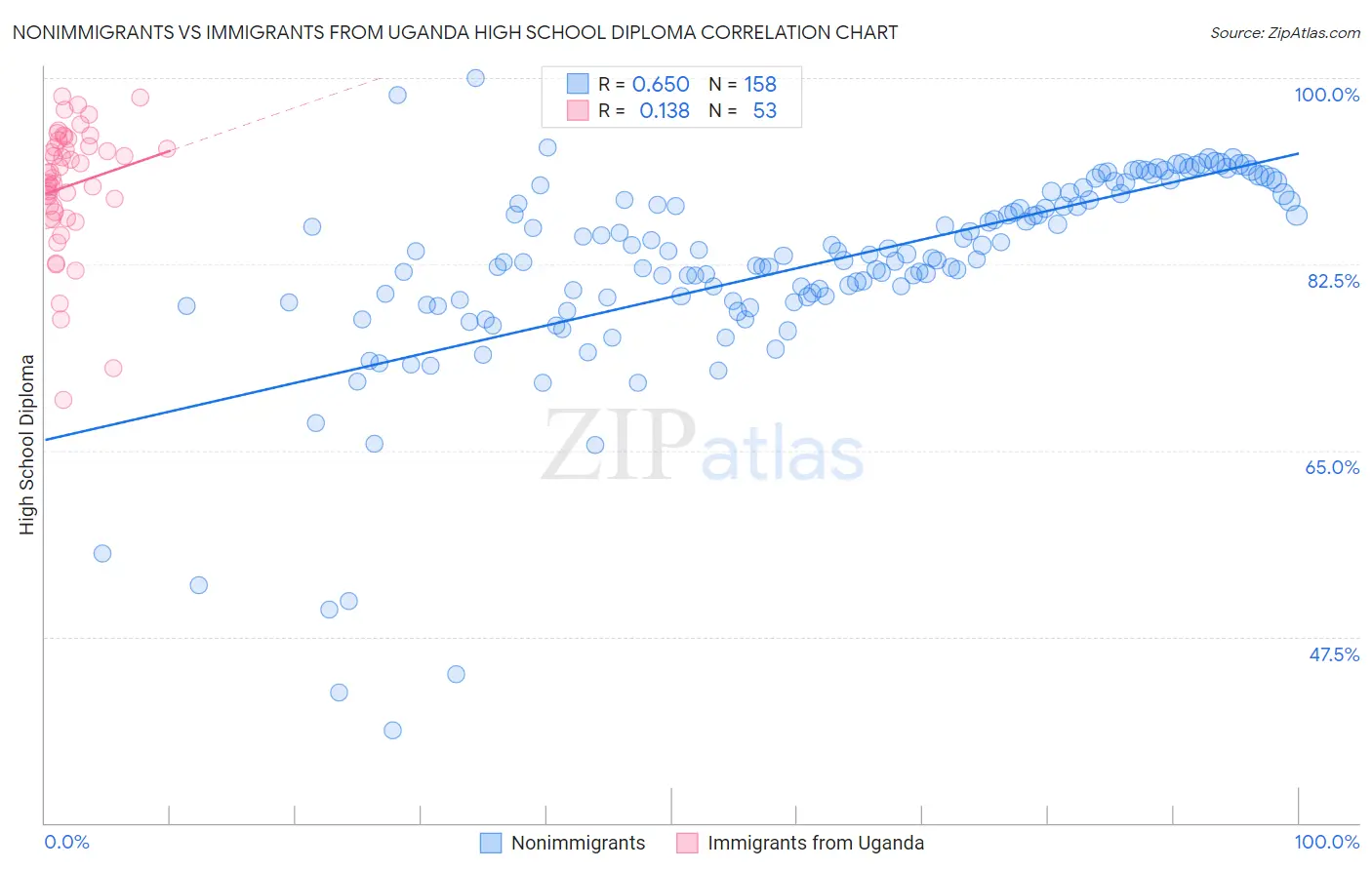 Nonimmigrants vs Immigrants from Uganda High School Diploma