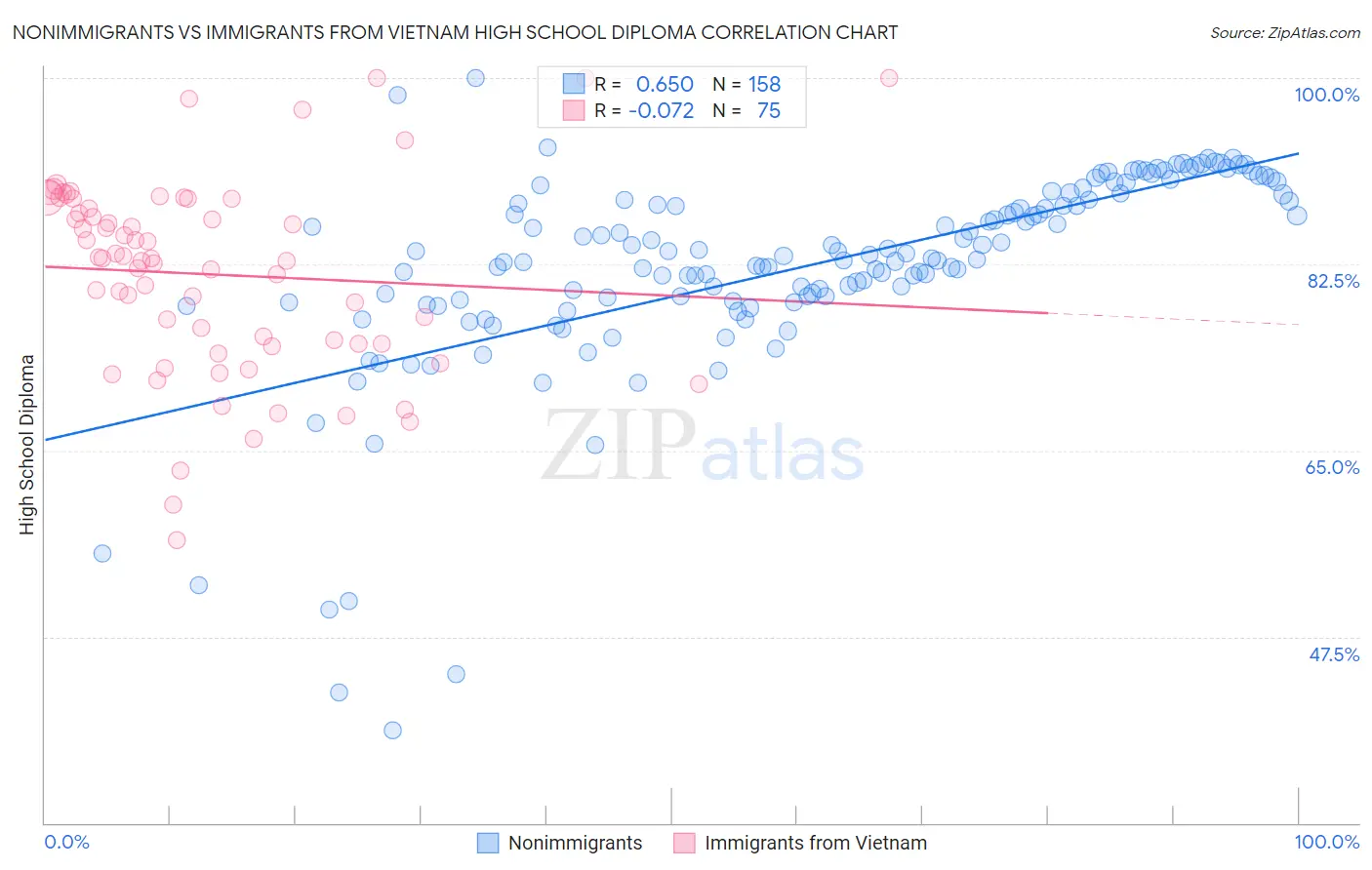 Nonimmigrants vs Immigrants from Vietnam High School Diploma