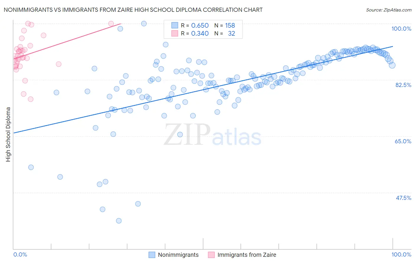 Nonimmigrants vs Immigrants from Zaire High School Diploma