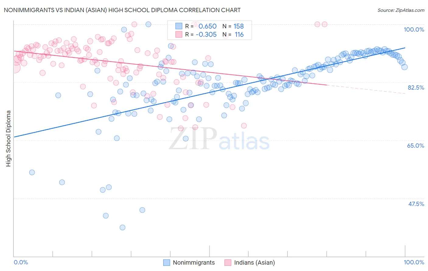 Nonimmigrants vs Indian (Asian) High School Diploma
