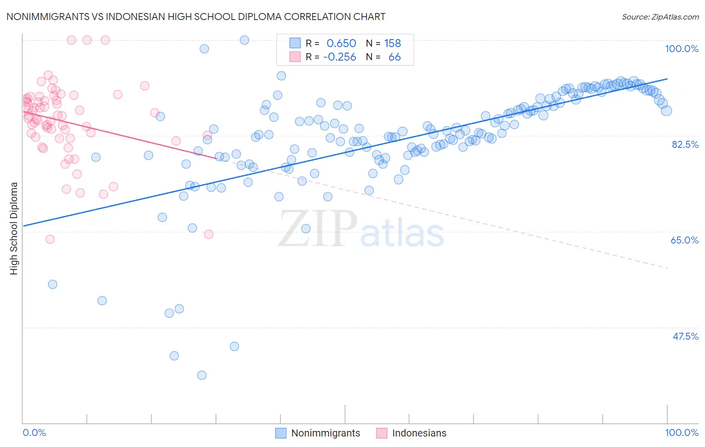 Nonimmigrants vs Indonesian High School Diploma
