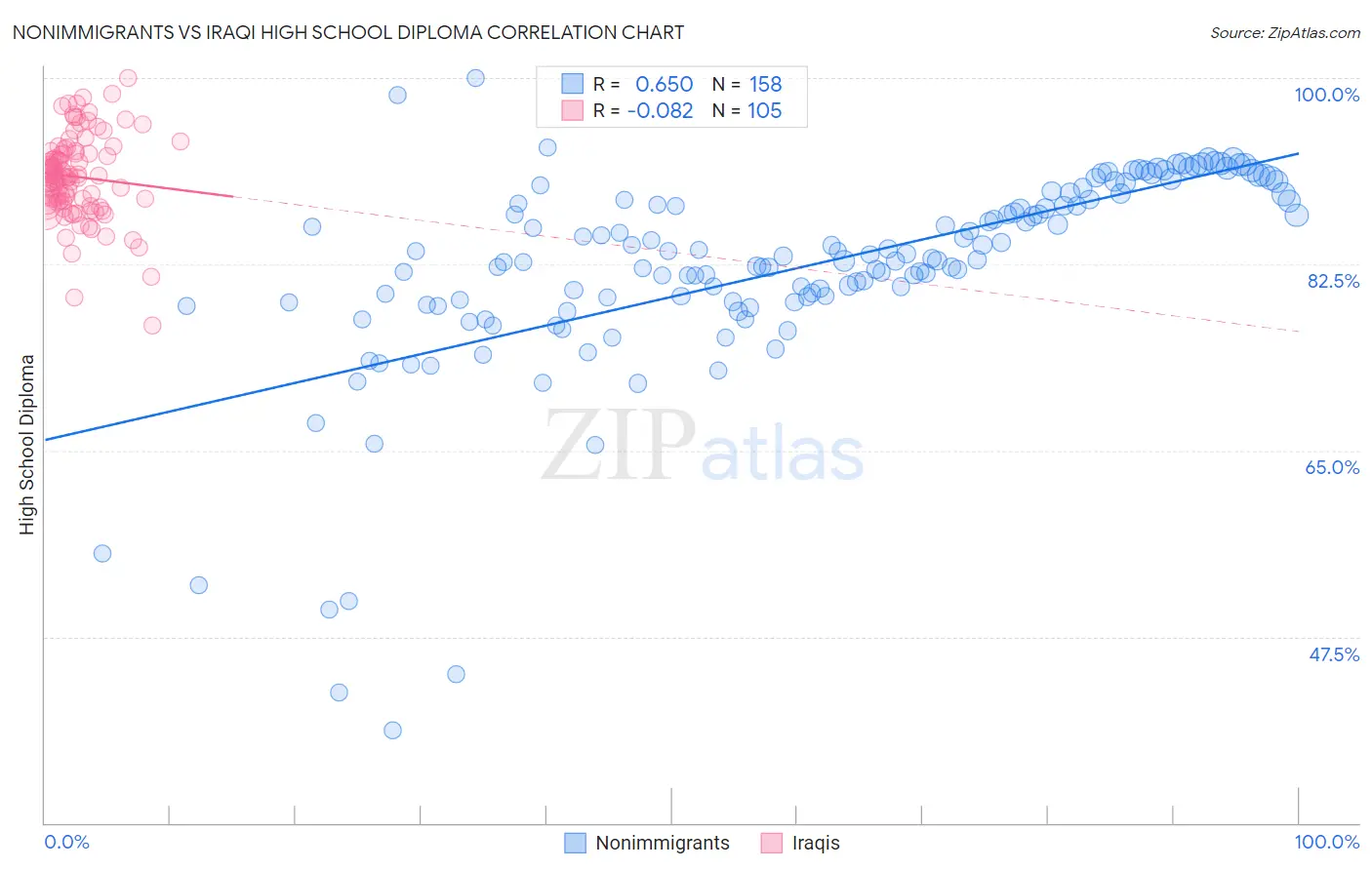 Nonimmigrants vs Iraqi High School Diploma