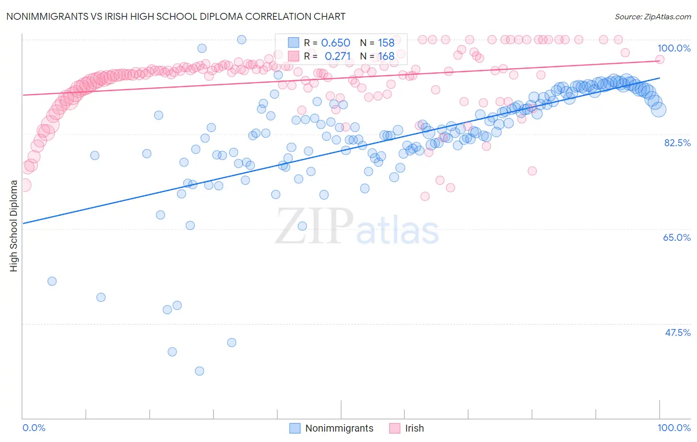 Nonimmigrants vs Irish High School Diploma