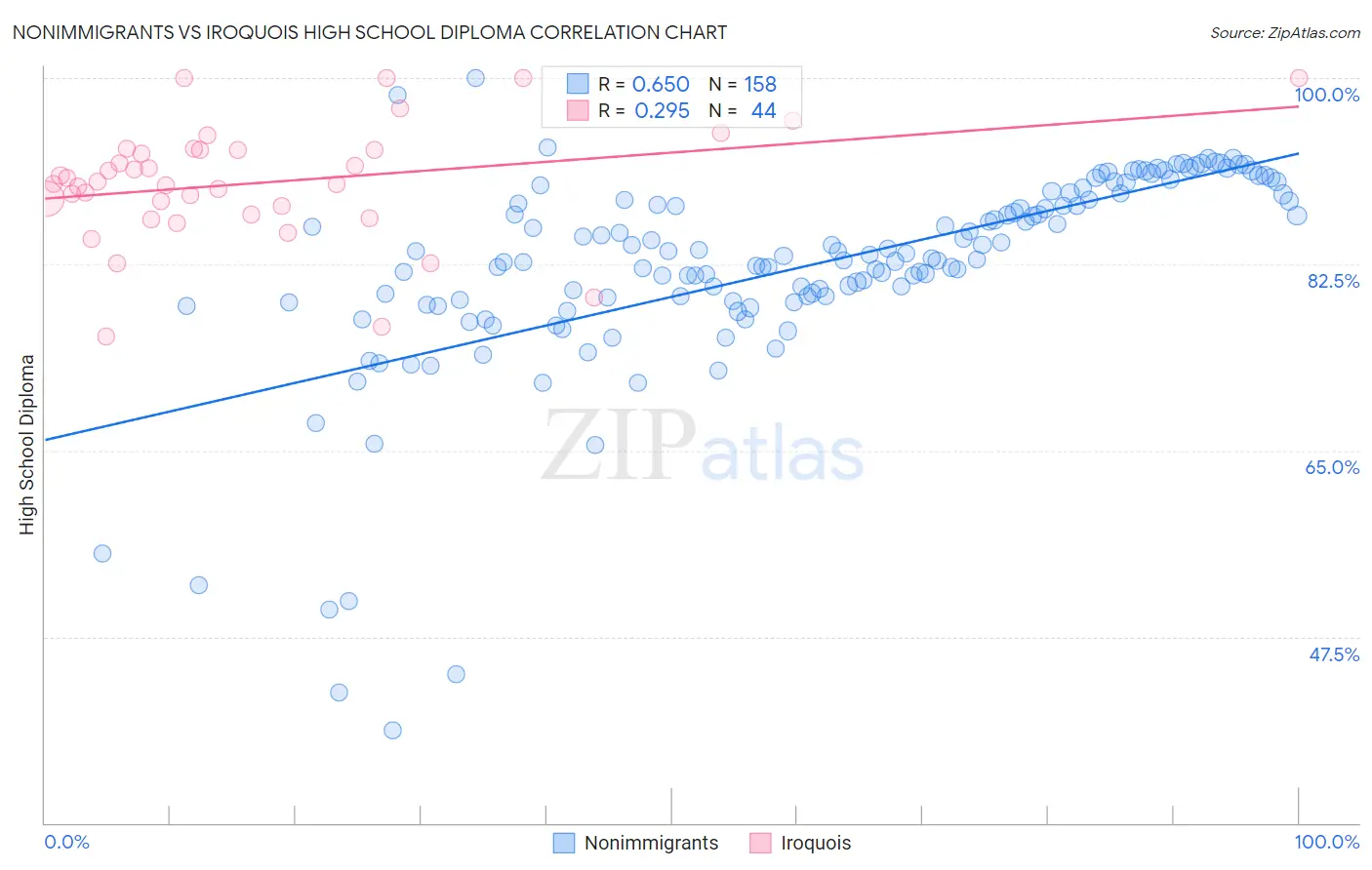 Nonimmigrants vs Iroquois High School Diploma