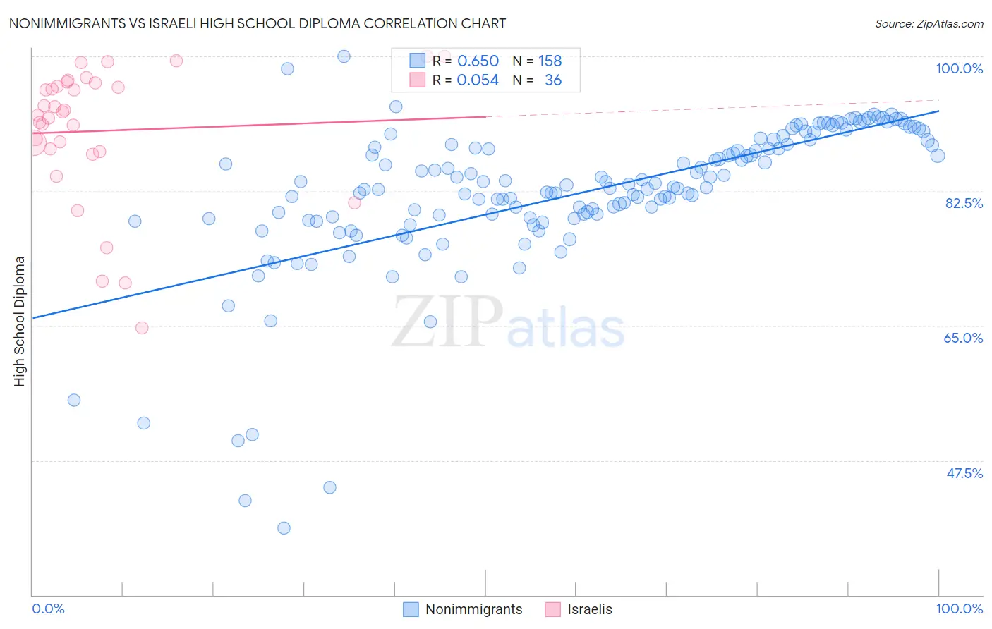 Nonimmigrants vs Israeli High School Diploma
