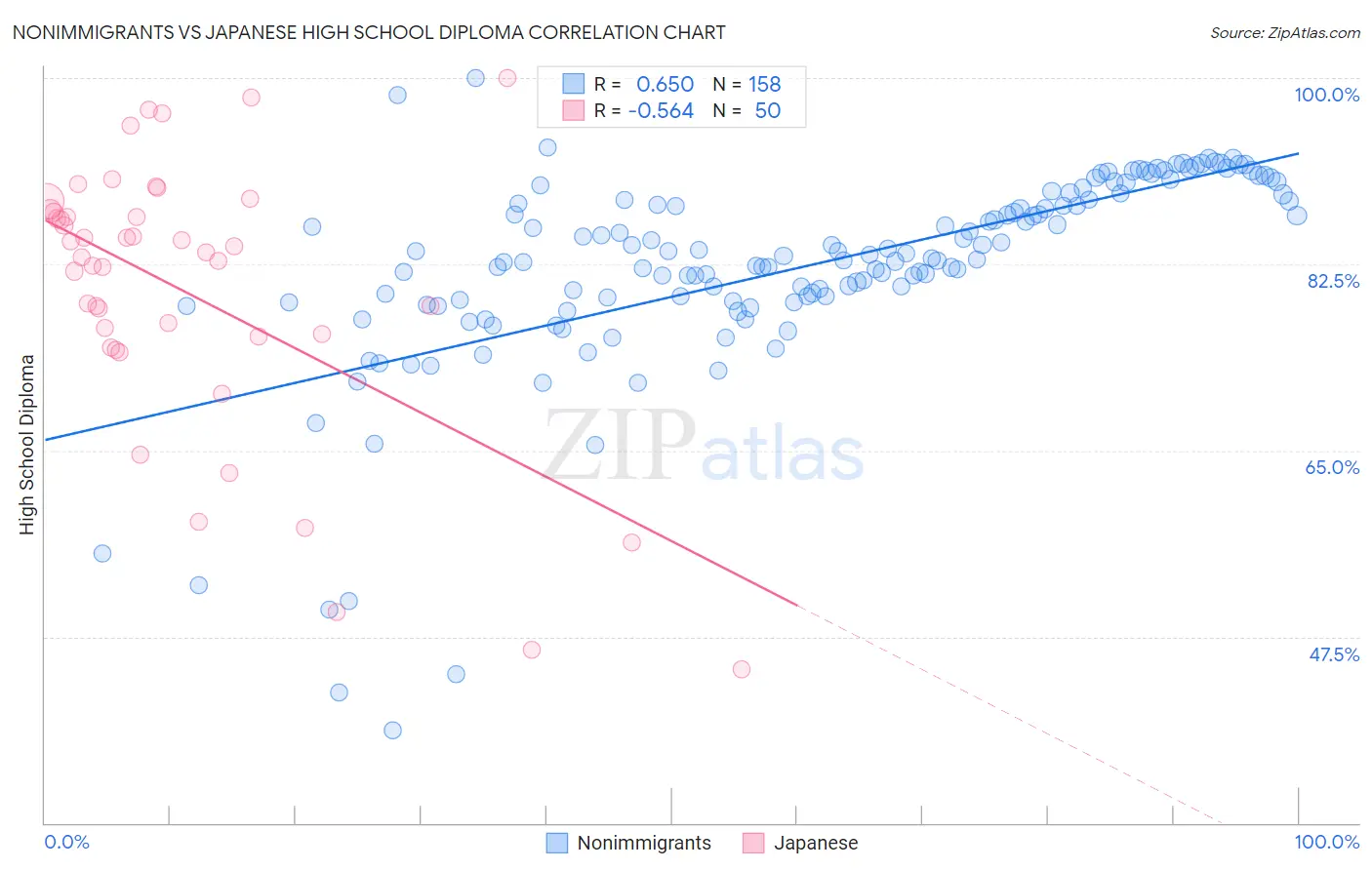 Nonimmigrants vs Japanese High School Diploma