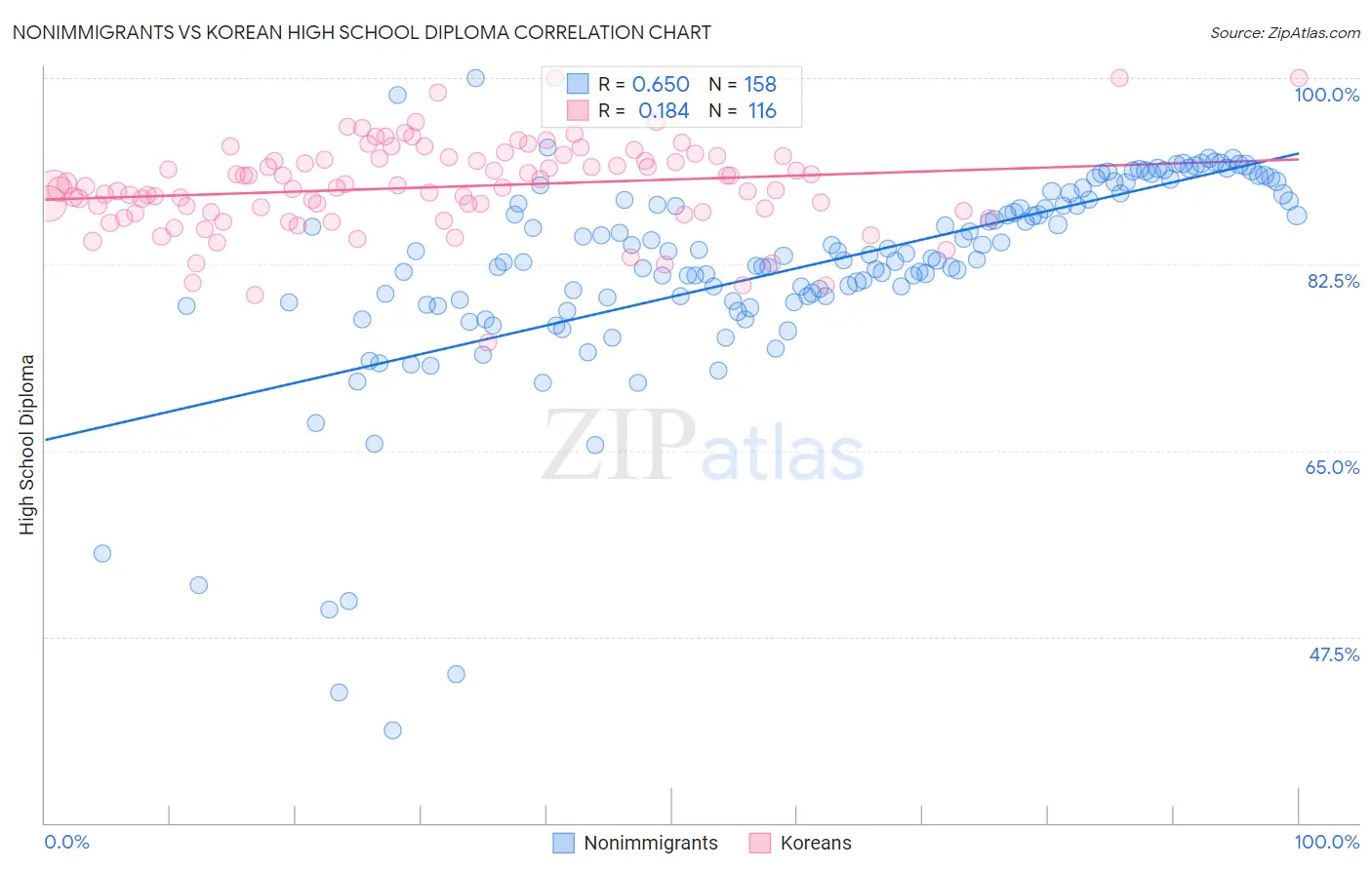 Nonimmigrants vs Korean High School Diploma