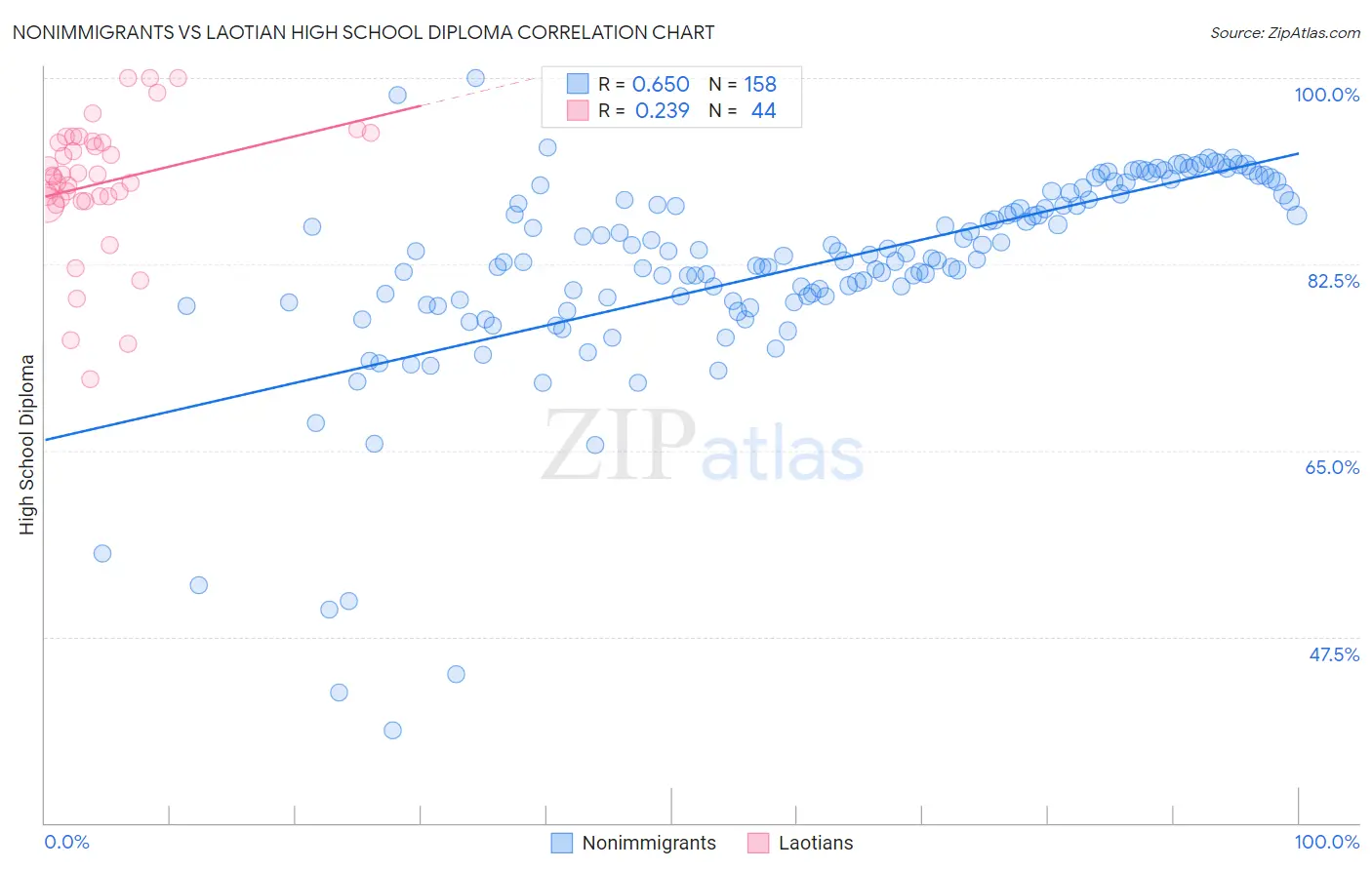 Nonimmigrants vs Laotian High School Diploma