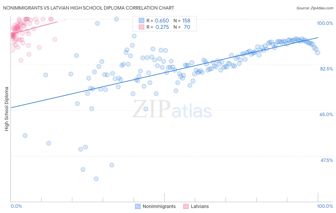 Nonimmigrants vs Latvian High School Diploma