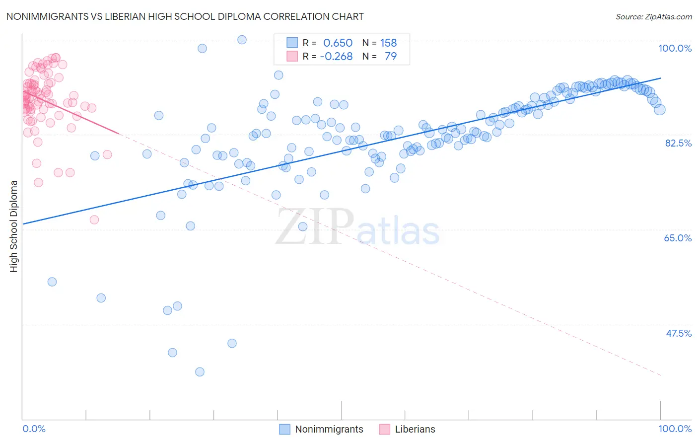 Nonimmigrants vs Liberian High School Diploma