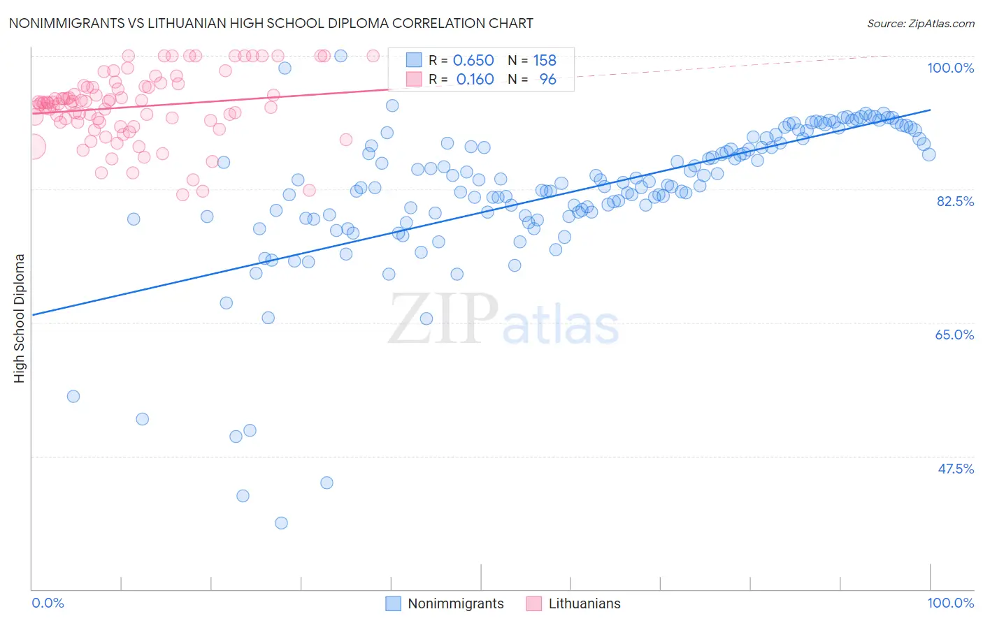 Nonimmigrants vs Lithuanian High School Diploma
