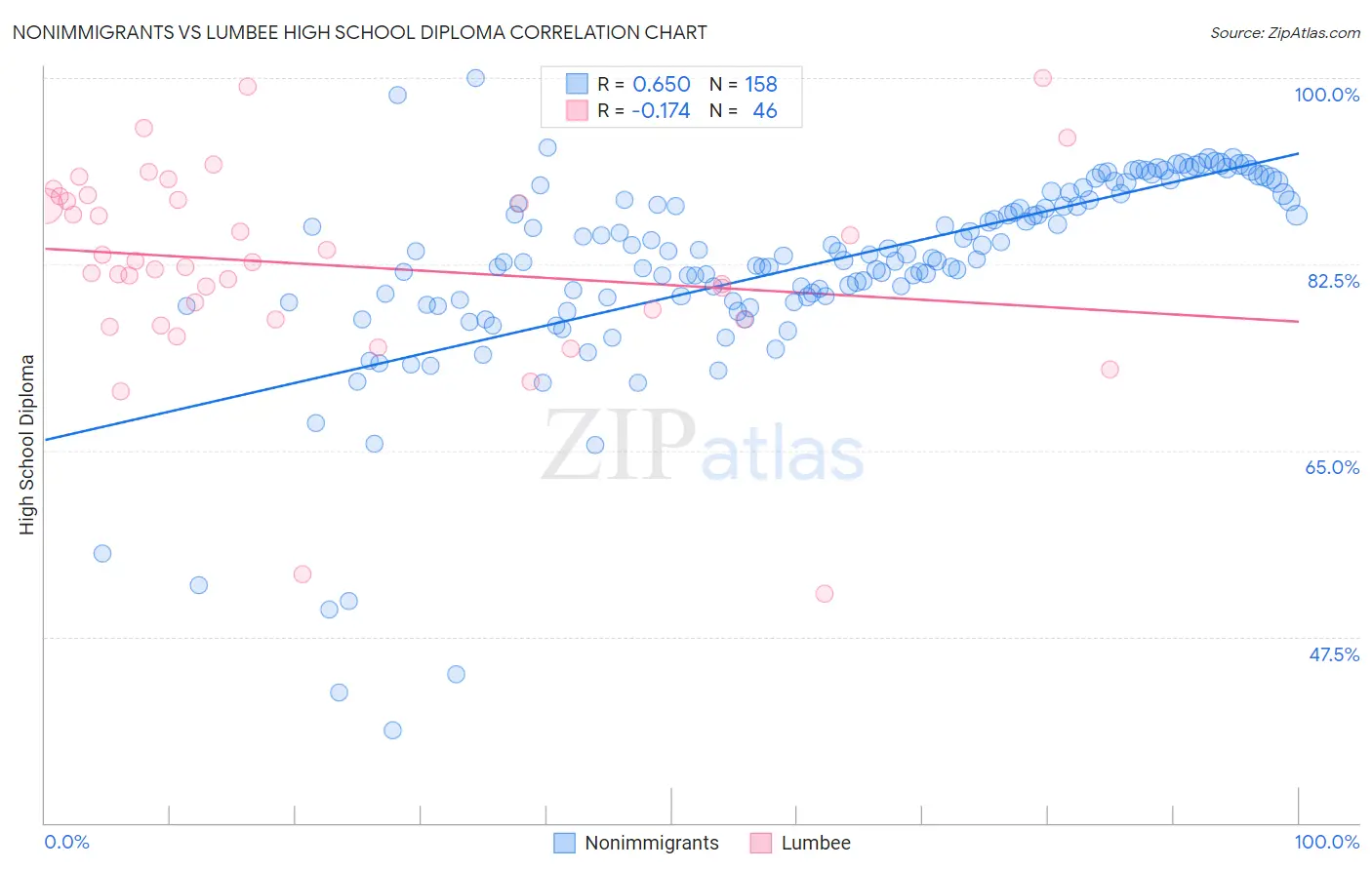 Nonimmigrants vs Lumbee High School Diploma