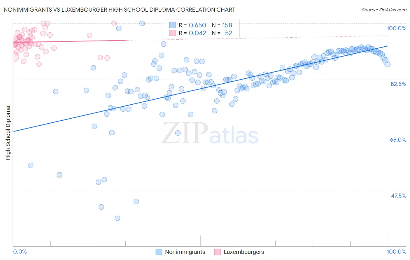 Nonimmigrants vs Luxembourger High School Diploma