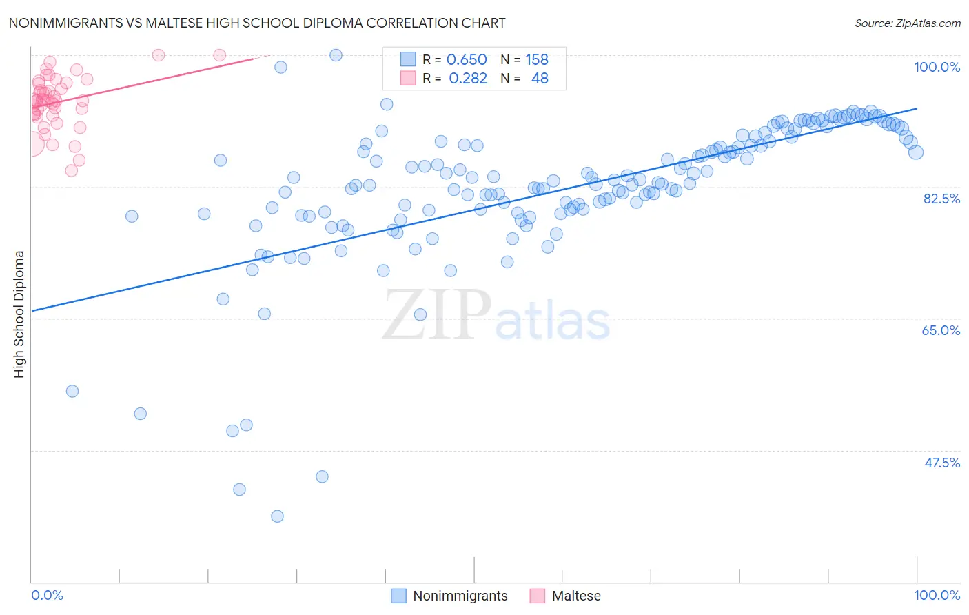 Nonimmigrants vs Maltese High School Diploma