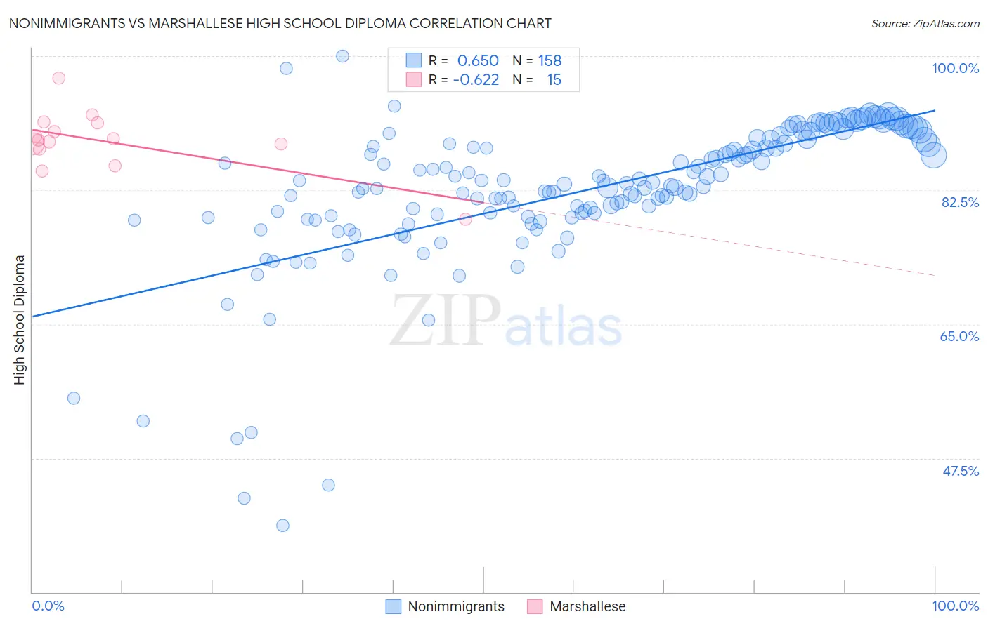Nonimmigrants vs Marshallese High School Diploma