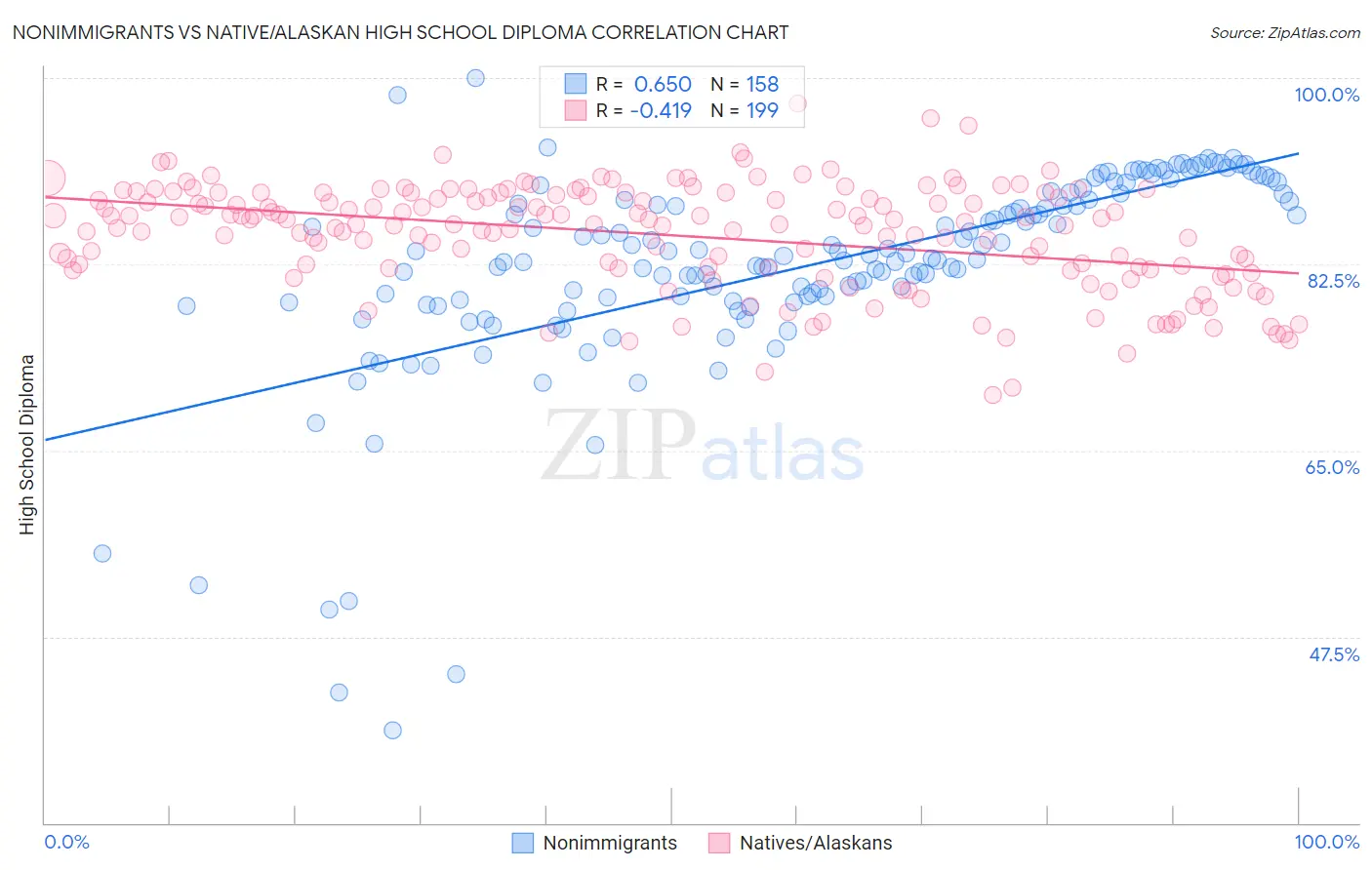 Nonimmigrants vs Native/Alaskan High School Diploma