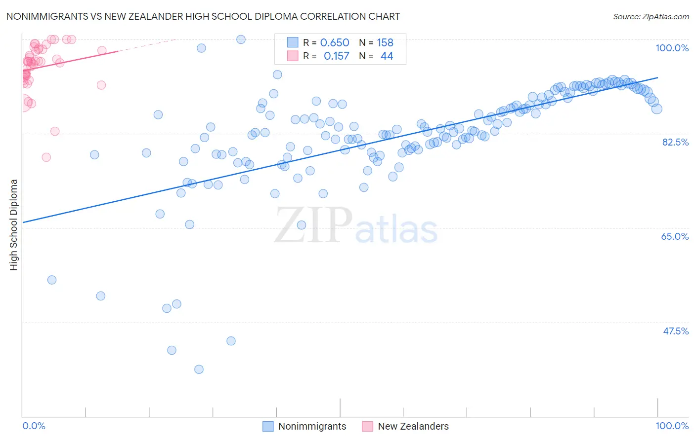 Nonimmigrants vs New Zealander High School Diploma