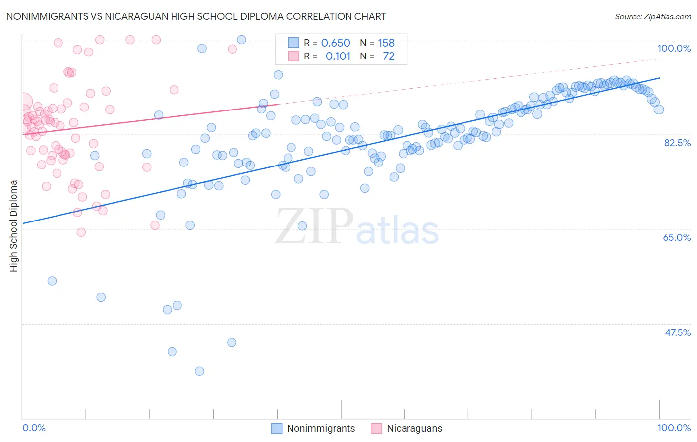 Nonimmigrants vs Nicaraguan High School Diploma